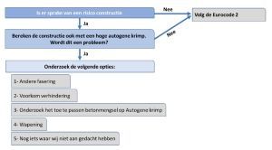 Ontwerpen met autogene krimp